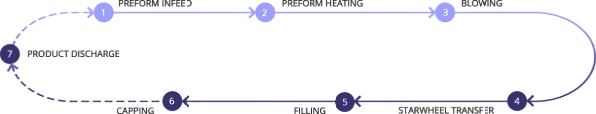 Combi-Bloc Working Process